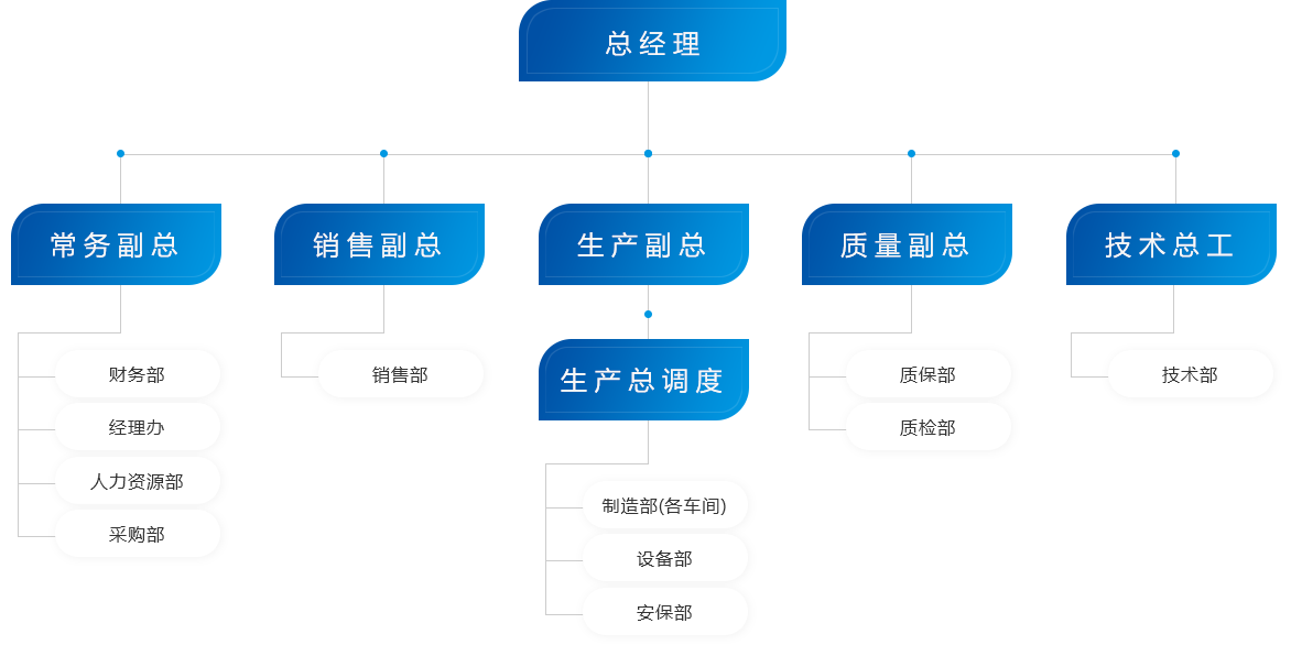 組織機構(gòu)